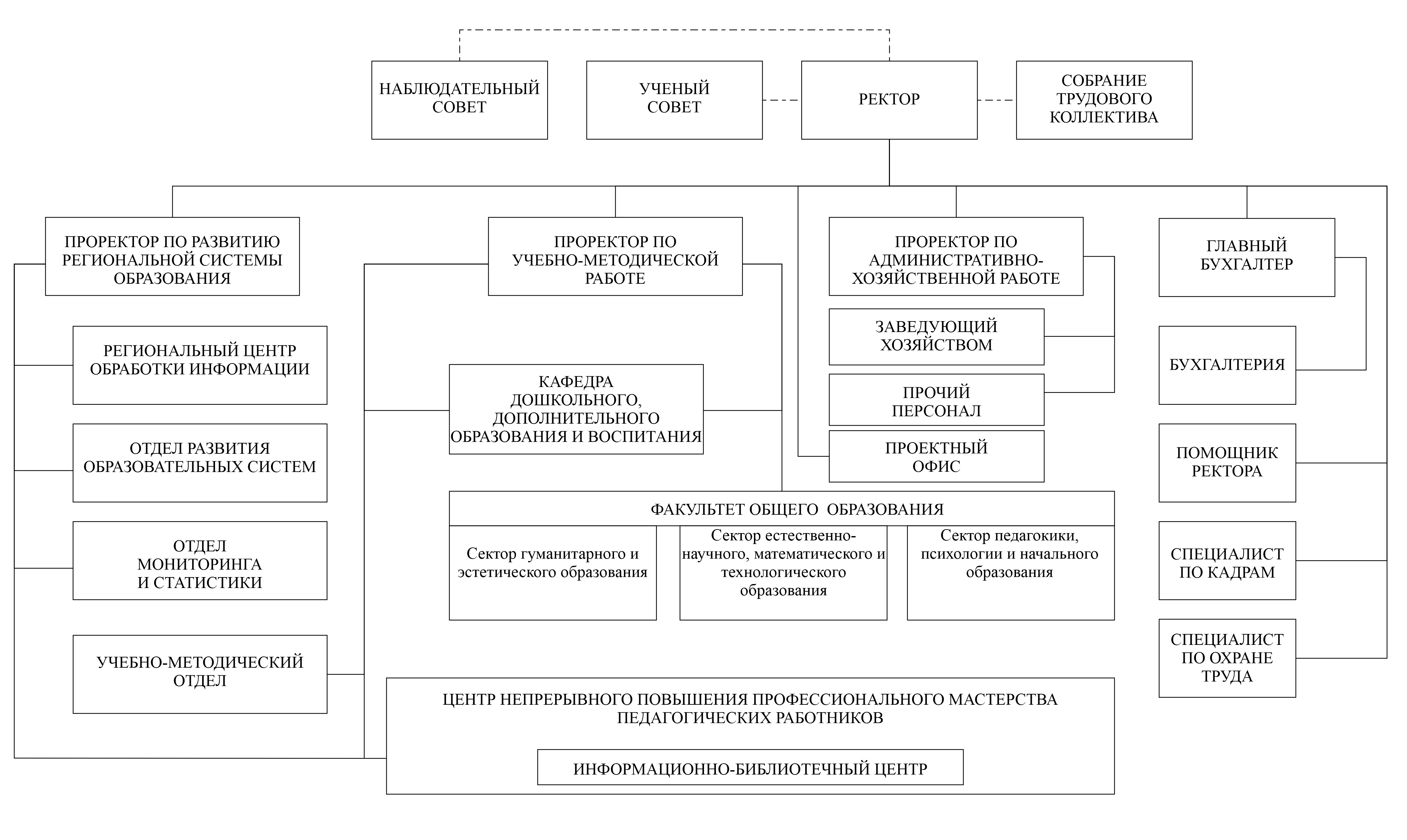 Институт развития образования - Структура и органы управления||образовательной  организацией